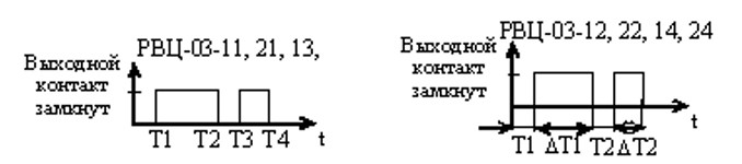 Алгоритм программирования уставок РВЦ-03-1 и  РВЦ-03-2