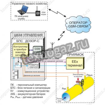 Система дистанционного отключения газоснабжения - фото